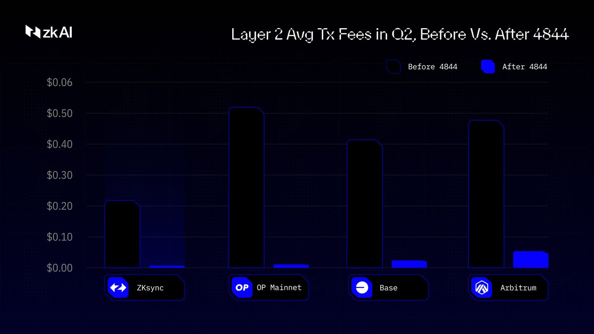 official_zkai's tweet photo. After the successful upgrade of Ethereum Dencun, costs to publish transaction data on Ethereum have dropped by ~99%.

With lower fees, the focus has shifted to scaling execution, which now constitutes the primary cost for Layer 2 transactions. zkSync fees have decreased from $0.23 to $0.01, marking a 20x reduction.
