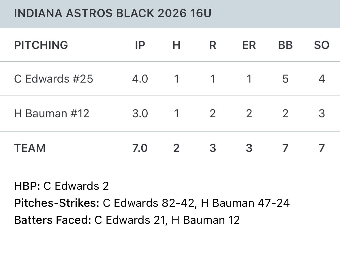 Our 16U (2026) getting it done down at IMG!
#IndianaAstros
#FightingWithBC17