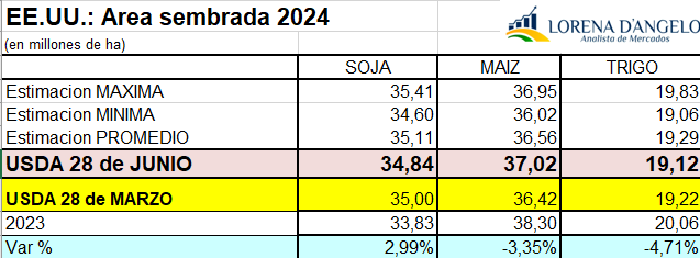 loredangelo74's tweet photo. El USDA con sorpresas para el area de siembra 2024 en EE.UU. https://t.co/oLPnCmnW7w