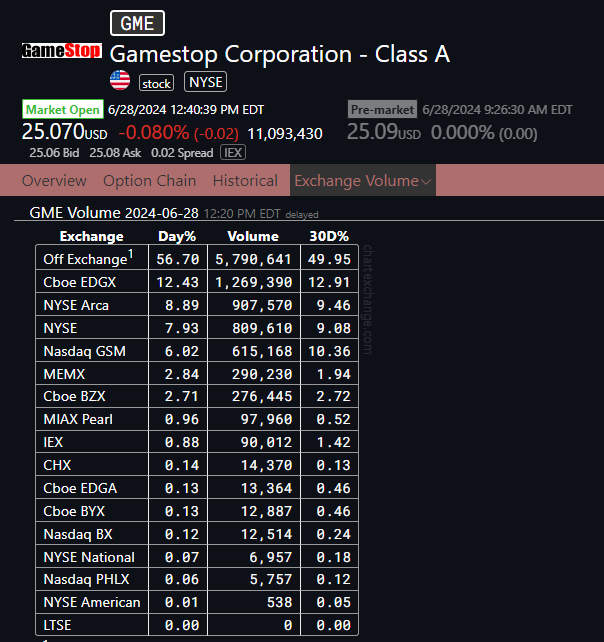ChuckHodl's tweet image. 🚨BREAKING NEWS🚨

I AM SHOCKED! OVER 55% OF ALL VOLUME TODAY IS HAPPENING OFF EXCHANGE FOR $GME #GAMESTOP

SO, LIKE, WHAT ACTUALLY IS THE POINT OF THE SEC IF MOST OF THE TRADING IS HAPPENING OFF EXCHANGE?