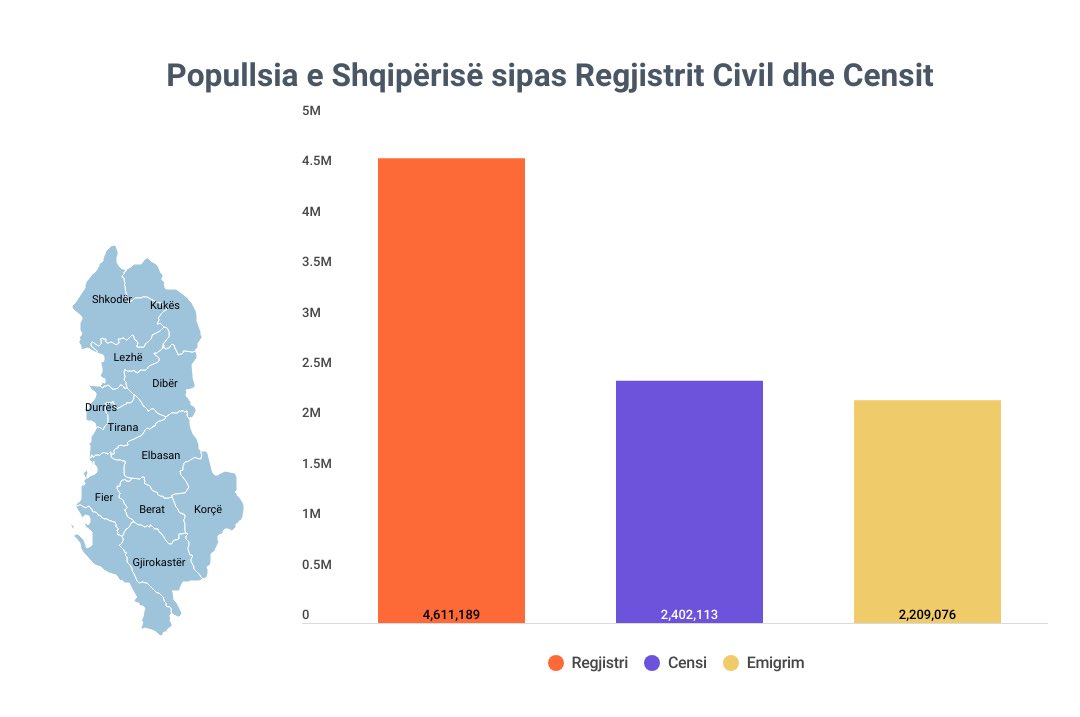 reporteralbania's tweet photo. Të dhënat e publikuara nga Censi 2023, në krahasim me të dhënat e regjistrit civil, sugjerojnë se së paku 48% e popullsisë ose 2.2 milionë shqiptarë jetojnë aktualisht jashtë Shqipërisë. https://t.co/s1RXIIu5IM