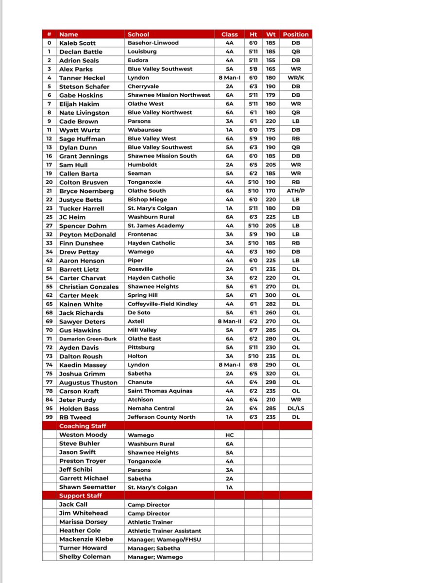 Sports in Kansas (@sportsinkansas) on Twitter photo Official rosters for the 2024 Kansas Shrine Bowl <a href="/KSShrineBowl/">Kansas Shrine Bowl</a> on Saturday in Emporia. West in Green, East in Red. #sportsinkansas Official rosters for the 2024 Kansas Shrine Bowl <a href="/KSShrineBowl/">Kansas Shrine Bowl</a> on Saturday in Emporia. West in Green, East in Red. #sportsinkansas