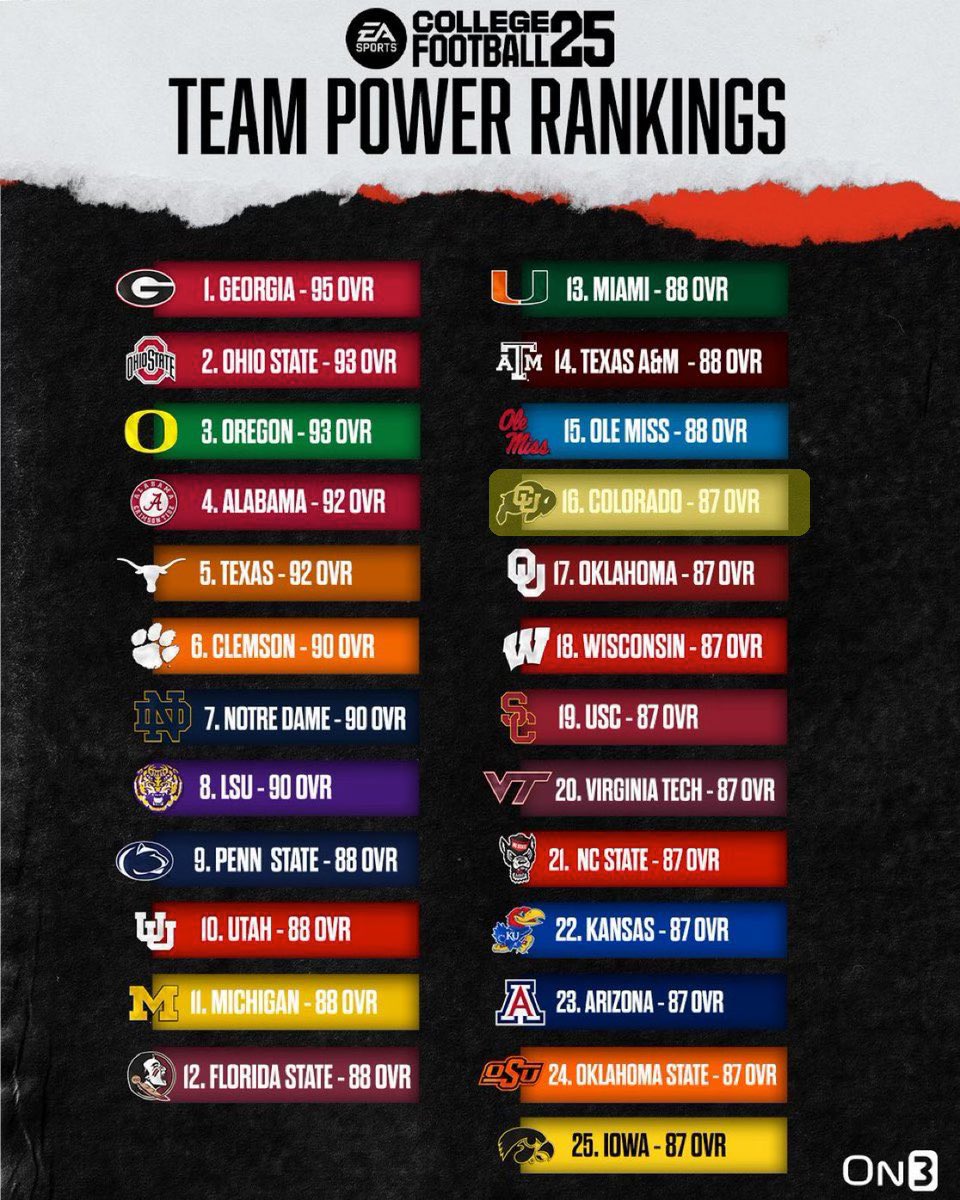 EA Sports is just playing with us at this point. Clemson is way overrated at 6. Ole Miss very underrated at 15.

Can we stop the madness with Colorado already? They belong nowhere near the Too 25. And where the hell is Missouri?! Mizzou should be top 10.