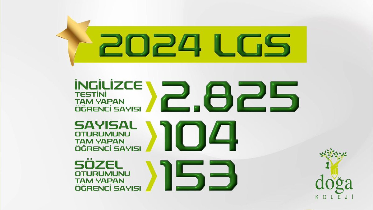 #LGS2024 Türkiye Şampiyonu Doğa Harikalarımızla gurur duyuyor, bu başarıda emeği geçen öğretmenlerimize ve velilerimize sonsuz teşekkür ediyoruz.

Bu büyük gurur hepimizin! 🌟

#DoğaKoleji #LGSdeDoğaBaşarısı