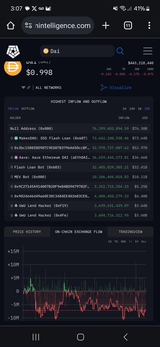 Prc20Trends's tweet image. Meanwhile on eth #dai minted an burnt nearly 14x Dais valuation with #sdai and #puredai will melt faces value ultimately come to #pulsechain xoxo when idk peg no clue 🐇👀