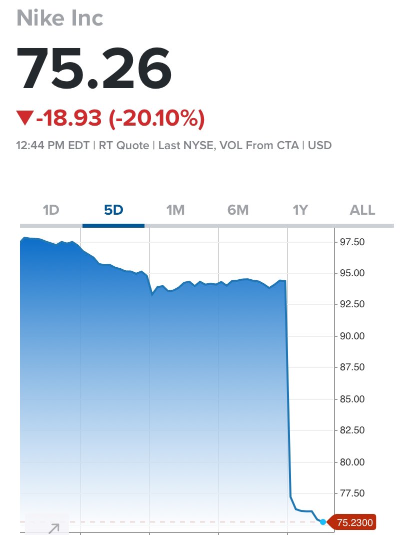 alifarhat79's tweet photo. This is not Bitcoin, Ethereum or even a shitcoin. It’s Nike, down 20% in a single session https://t.co/WSipJMw7rp