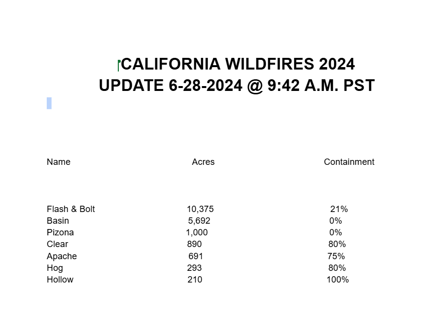 KernFiregraph's tweet photo. #CAWildfires 6-28-2024 @ 9:42 A.M.
#FlashFire #BoltFire 10,375 ac, 21%
#BasinFire 5,692 ac, 0%
#PizonaFire 1,000 ac, 0%
#ClearFire 890 ac, 80%
#ApacheFire 691 ac, 85%
#HogFire 293 ac, 80%
#HollowFire 210 ac, 100% https://t.co/ToI39xe5G6