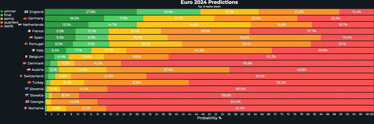 Now the #euro2024 group stage has finished, we've updated our tournament simulations for the 16 remaining teams. England are still our favourites thanks to their strong defense and favourable pathway, despite just the 6th best-rated attack. Netherlands benefit similarly.