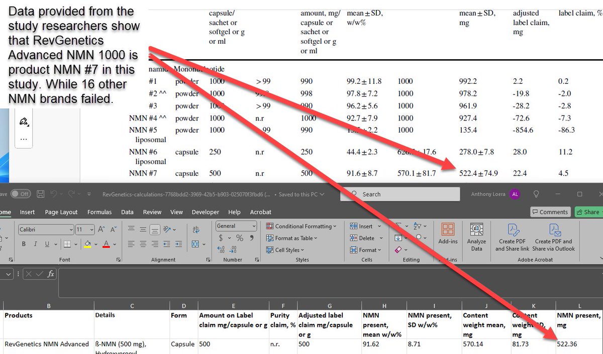 RevGenetics's tweet photo. @BradStanfieldMD The Best NMN Brand in 2024?
RevGenetics

Why? In a June 2024 study 16 out of 18 brands failed to have enough NMN https://t.co/ffM91eodbt

While RevGenetics NMN was shown to provide the most. We are NMN #7 in the study. https://t.co/55G2Saubsi