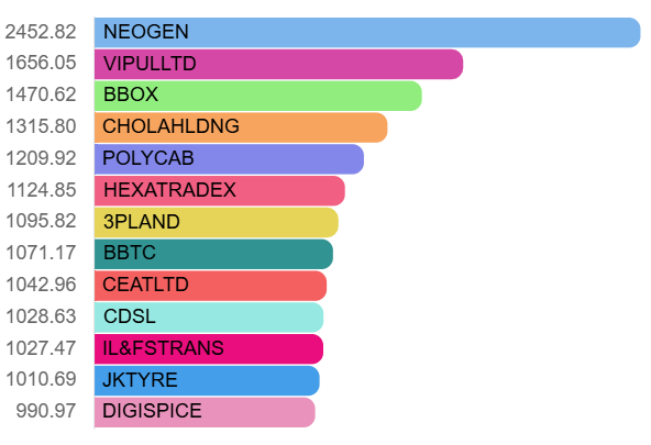 BhartiyNiveshak's tweet image. Top 13 stocks with abnormally high volume today - 28 June 2024:

#NEOGEN  2452.82
#VIPULLTD  1656.05
#BBOX  1470.62
#CHOLAHLDNG  1315.80
#POLYCAB  1209.92
#HEXATRADEX  1124.85
#3PLAND  1095.82
#BBTC  1071.17
#CEATLTD  1042.96
#CDSL  1028.63
#IL_FSTRANS  1027.47
#JKTYRE  1010.69