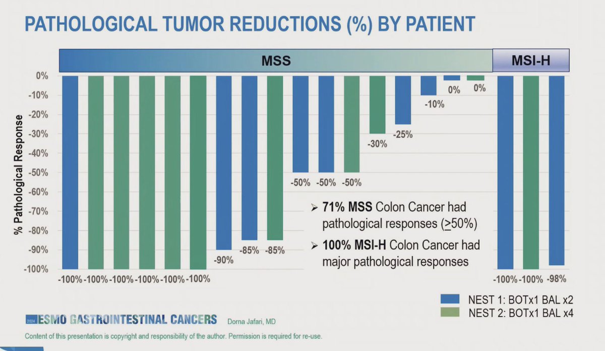 Pashtoon Kasi MD, MS (@pashtoonkasi) on Twitter photo #NESTTrial 🪺 responses to date.🙌🏾
What’s particularly of note is the deepening of the responses with longer time to brew 🫖. The pattern🌊 and lack of recurrence speaks to curative potential of immunotherapy for both MSS and MSI-High tumors. #CRCSM
<a href="/myESMO/">ESMO - Eur. Oncology</a> #ESMOGI24 <a href="/OncoAlert/">OncoAlert</a> #NESTTrial 🪺 responses to date.🙌🏾
What’s particularly of note is the deepening of the responses with longer time to brew 🫖. The pattern🌊 and lack of recurrence speaks to curative potential of immunotherapy for both MSS and MSI-High tumors. #CRCSM
<a href="/myESMO/">ESMO - Eur. Oncology</a> #ESMOGI24 <a href="/OncoAlert/">OncoAlert</a>