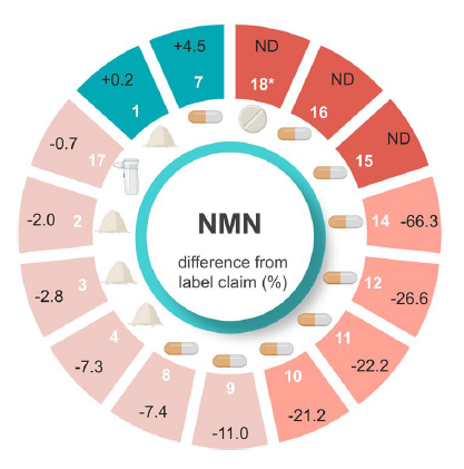 RevGenetics's tweet photo. @Ronanfarro84913 A June 2024 Study Shows that 16 out of 18 NMN brands failed to provide enough NMN. https://t.co/ffM91eodbt

RevGenetics NMN was one of the two that did, in fact we provided the most. We are NMN #7 in the study.
https://t.co/CaUcOJHL8a https://t.co/m9cjtpGFhL