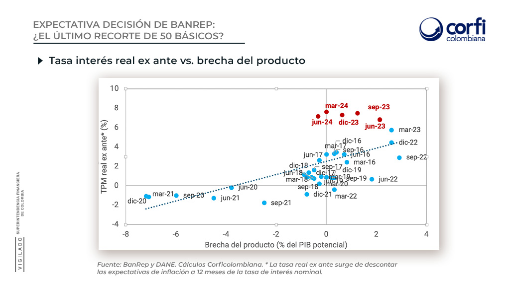 corficolombiana's tweet photo. (1/7) 🌟 La Junta del @BancoRepublica se reúne hoy para tomar su cuarta decisión de política monetaria del año. ¡Anticipamos un recorte ✂ de 50 pbs en la tasa de interés! 📉 Además, ratificamos nuestra proyección de tasa de cierre 2024 en 8,00%.

¡Abrimos hilo! 👇 https://t.co/x12k213zag