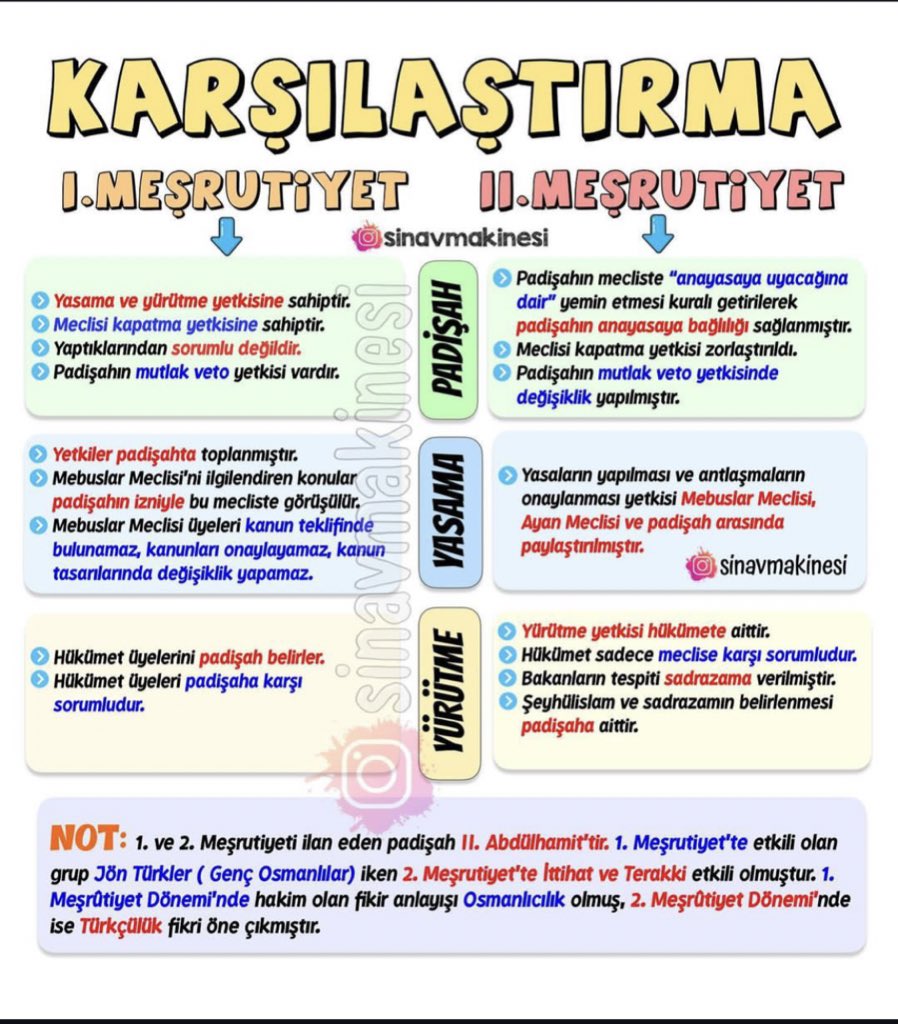Tarihkpss2026's tweet photo. ⭐️ I. MEŞRUTİYET - II. MEŞRUTİYET ⭐️

#kpss2024 🎯 https://t.co/94qdWGUH22