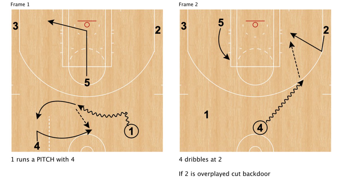 Action is reversed in the video clip, but here it is from our Pitch and Flip Series Early Offense Playbook.