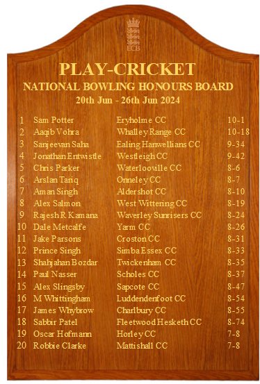 To no great surprise, the brilliant Sam Potter tops the National Bowling Honours Board this week.

A ridiculous achievement that I can’t really see being beaten!

Same again tomorrow please, Sam! 🤞🏼🏏