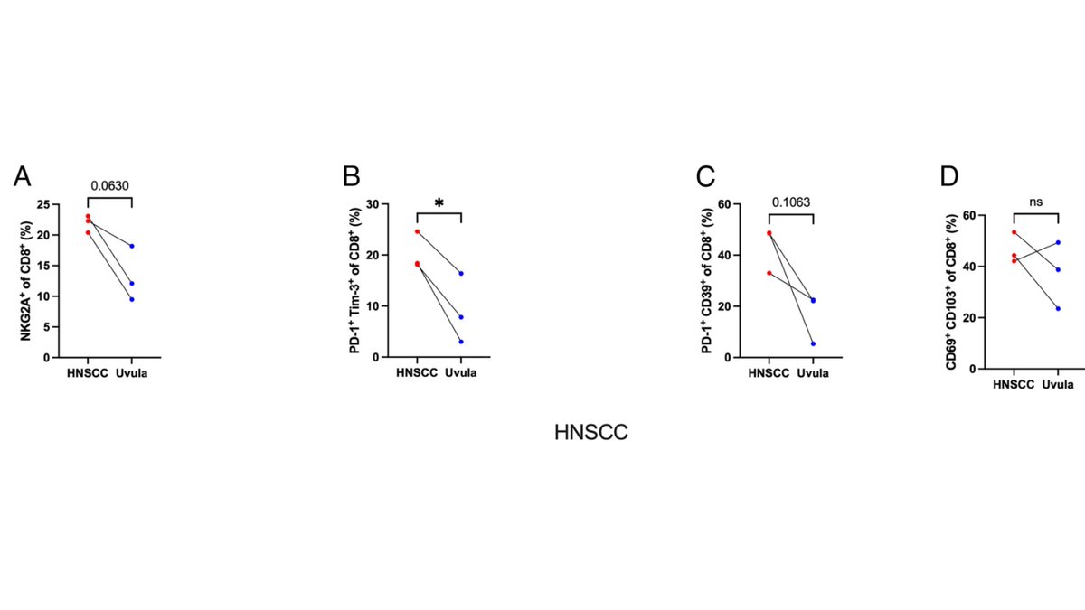 VUMC Otolaryngology–Head and Neck Surgery (@vanderbiltent) on Twitter photo Tumor-secreted molecules induce NKG2A on CD8+ T cells, promoting resistance to PD-1 blockade in head and neck cancer. Our study uncovers mechanisms of T cell dysfunction & points to new therapeutic targets. <a href="/Muhammadbmirza/">Muhammad Bilal Mirza</a> @Korro18 <a href="/JeffRathmell/">Jeff Rathmell</a>
journals.aai.org/immunohorizons… Tumor-secreted molecules induce NKG2A on CD8+ T cells, promoting resistance to PD-1 blockade in head and neck cancer. Our study uncovers mechanisms of T cell dysfunction & points to new therapeutic targets. <a href="/Muhammadbmirza/">Muhammad Bilal Mirza</a> @Korro18 <a href="/JeffRathmell/">Jeff Rathmell</a>
journals.aai.org/immunohorizons…