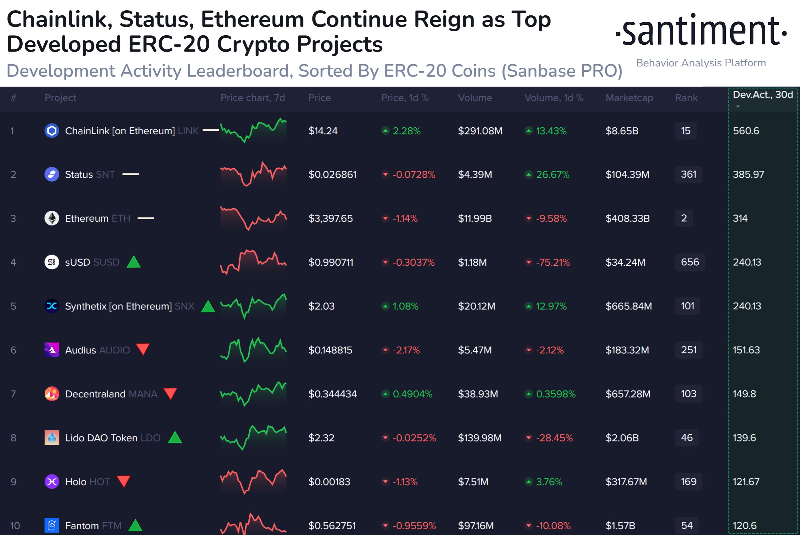 Santiment：去中心化 Oracle 网络 Chainlink 在近期开发活动方面领先 ERC-20 项目插图