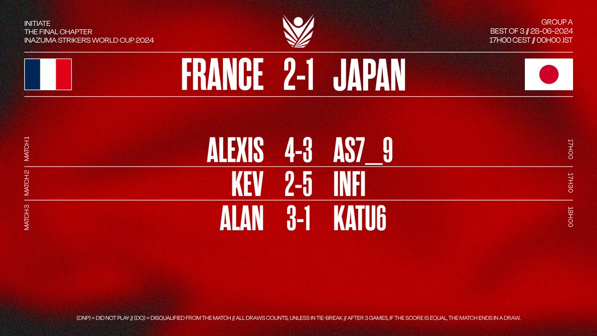 FRANCE HAS DONE IT!
FRANCE HAS DONE IT!
Japan is invincible no more as France overcomes their nightmares in the opening match 2-1!
#IESXWC