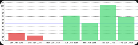 christine_12_me's tweet photo. Day 69:
Managed to grind for 6hrs 47 minutes today towards my daily goal of 5 hours per day!
#100daysofALX_SE #ALX_SE #programming https://t.co/FAr3xTvWzQ