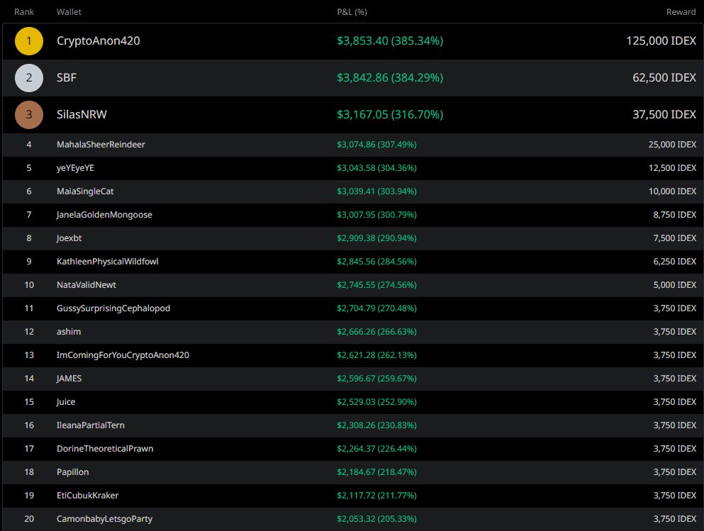 IDEX Testnet Trading Competition Round 2 has ended.

Congratulations to the chads that placed top 150.

Enjoy your share of $25,000~ in $IDEX.

Round 3 is next. Stay tuned for more details soon.
