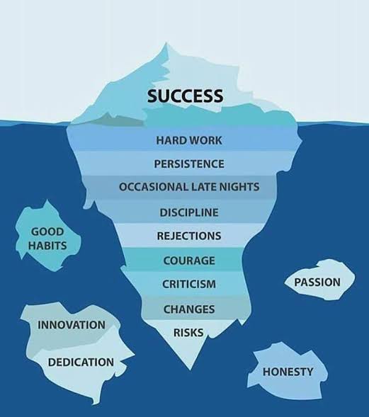 Remember, success in life requires dedication, hard work, and innovation...