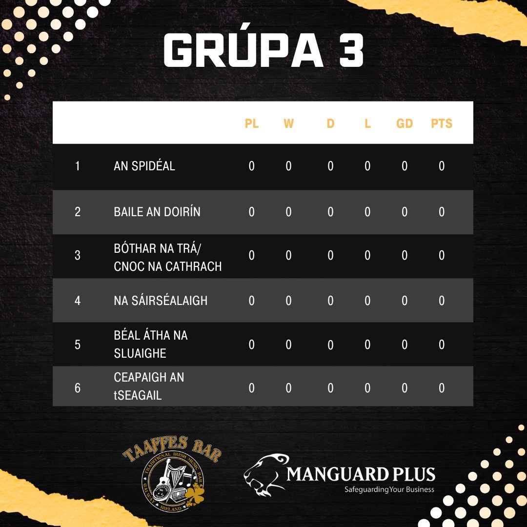CLG_AnSpideal's tweet image. Go n-éirí leis na lads anocht agus iad ag cur tús leis an gCraobh Shóisir A Iomána le cluiche i gcoinne @Ballinderreen1C  thíos i mBaile an Doirín. Tá muid i nGrúpa 3 sa gcraobh.
#AnSpidéalAbú🖤🧡
