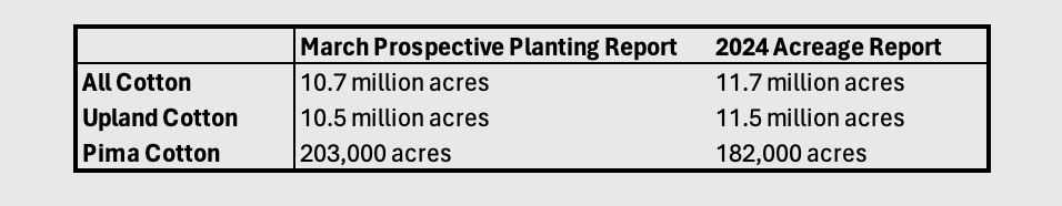 Earlampartners's tweet image. USDA Acreage Report: 11.7 million acres of cotton planted, up 14%, including 11.5 million acres of Upland cotton, up 14%, and 182,000 acres of American Pima, up 24%. Higher than the March Prospective Plantings of 10.7 million acres total, and analyst average estimates (10.8).