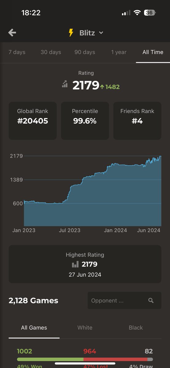 Is it usual for an online chess player to add 1,500 rating points 600-2179 in 18 months? This chap just beat me in a 10 min game, using only a minute. #chesspunks