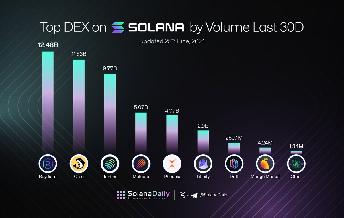 🚀Top DEX on @Solana by Volume Last 30 Days @RaydiumProtocol $12.48B  @orca_so $11.53B @JupiterExchange $9.77B @MeteoraAG $5.07B @PhoenixTrade  $4.77B @Lifinity_io $2.9B @DriftProtocol $259.1M @mangomarkets $4.24M Other  $1.34M ⚡️Raydium takes the crown ...