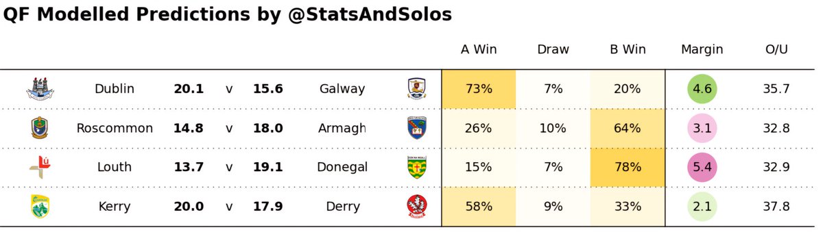 Collection of all the quarter final modelled predictions

#AISFC #GAA