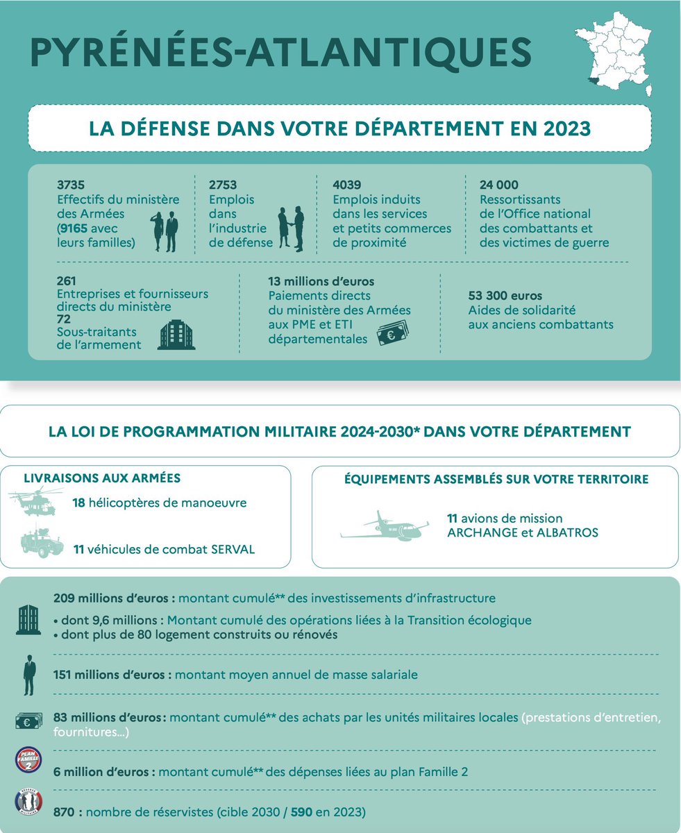 josypoueyto's tweet image. Défense : dans le 64, 449 millions d’euros de budget jusqu’en 2030. Le détail des investissements et livraisons prévus ↓ En Aquitaine : 3.15 milliards d’euros . Danger avec l’incapacité des extrêmes à tenir ce budget : emplois, directs et indirects, en danger. Votez Poueyto