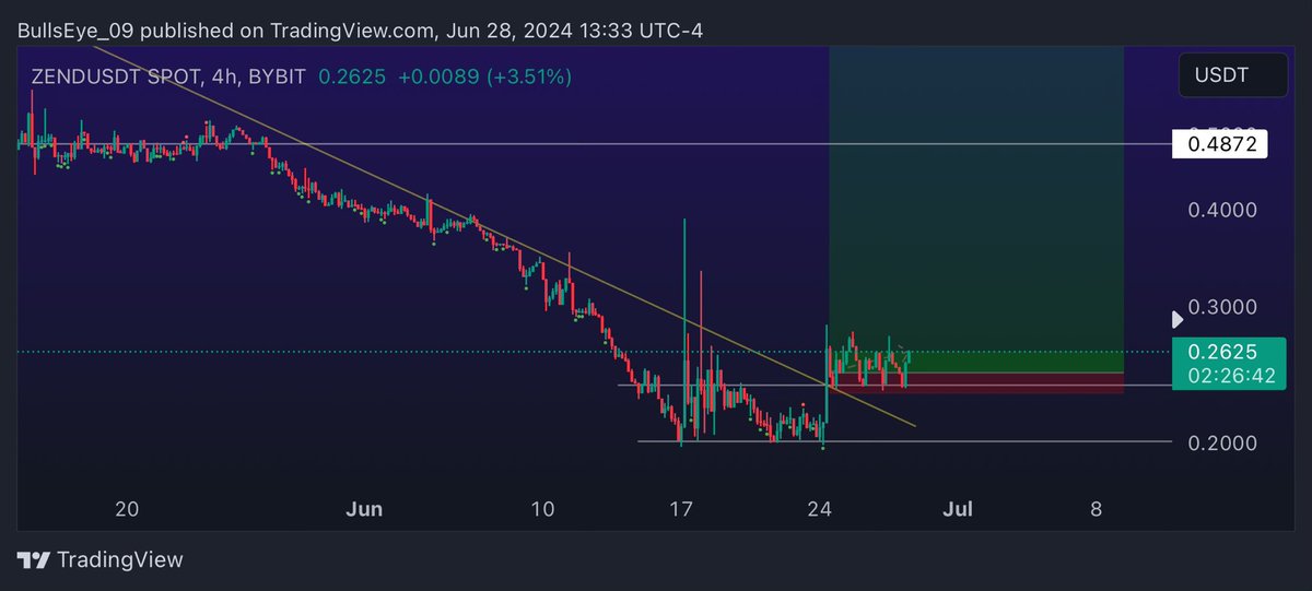 Crypto_BullsEye's tweet image. #ZEND anbout to send 👀😎🚀

You with me? 

#Bitcoin