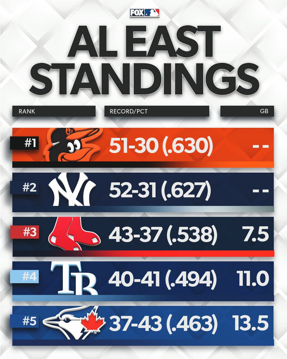 The Orioles now hold the top spot in the AL East 👀