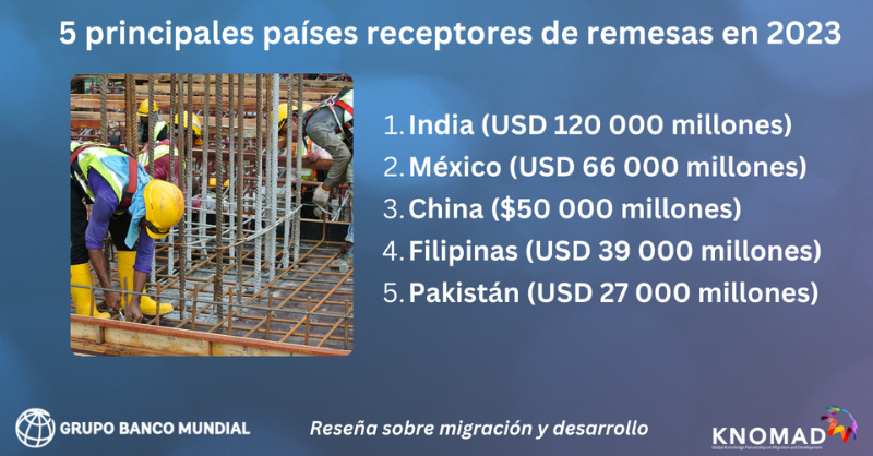 BancoMundial's tweet photo. La migración y las remesas impulsan el desarrollo económico y humano y ayudan a millones de habitantes de países en desarrollo a costear alimentos y educación. Lee las últimas tendencias mundiales y regionales sobre migración y desarrollo:
@BancoMundial @GlobalKNOMAD @WBG_SPLabor