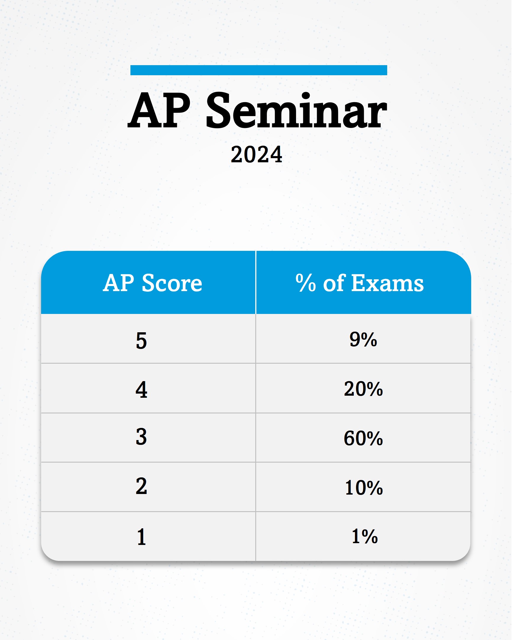 Trevor Packer on X: &ldquo;The 2024 AP Seminar scores: 5: 9%; 4: 20%; 3 