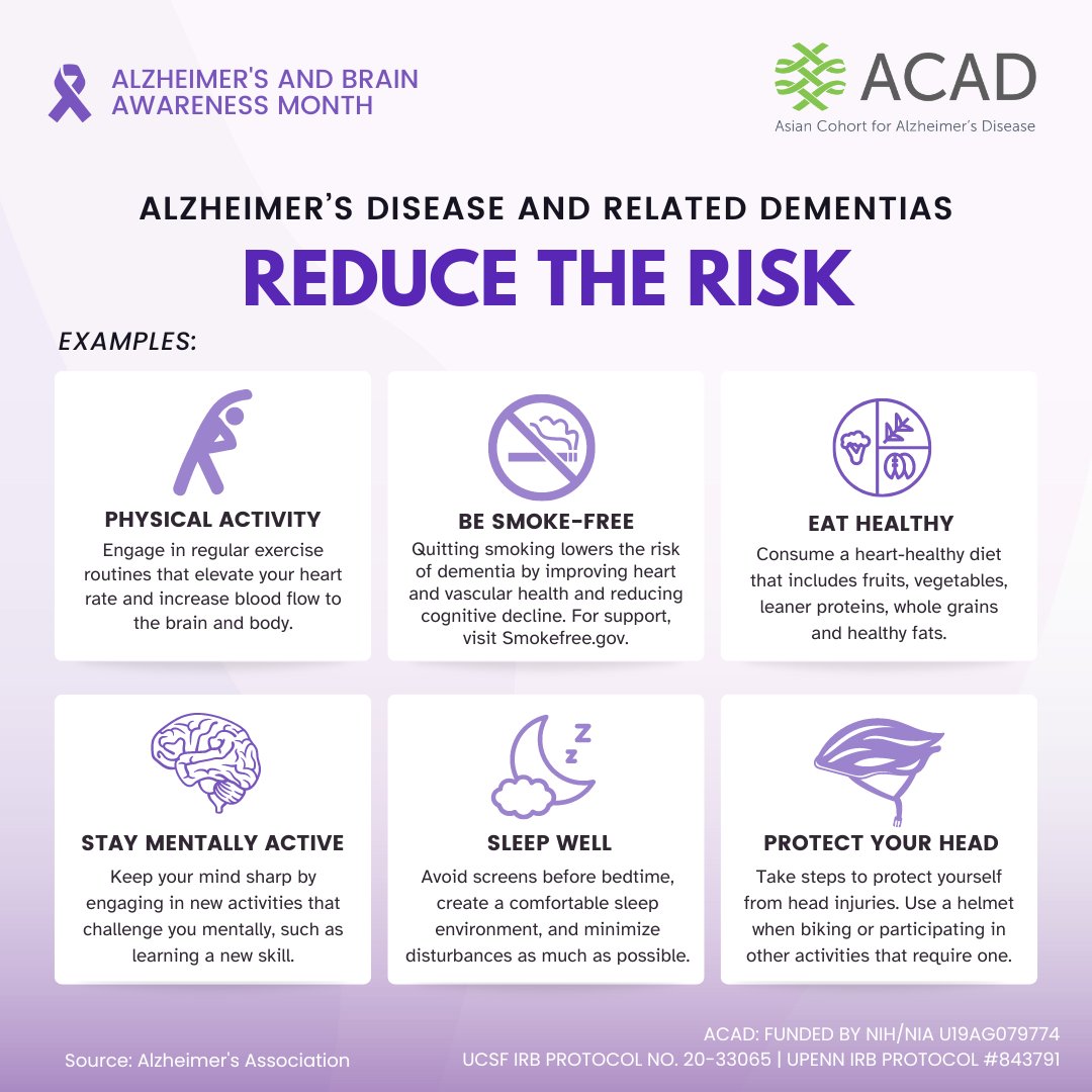 Asian Cohort for Alzheimerās Disease - ACAD (@acadstudy) on Twitter photo Understand the risks to prevent Alzheimer's disease and related dementias. <a href="/alzassociation/">Alzheimer's Association</a> š§ š”
See #Alzheimers Disease Factors and Figures Special Report to learn more about risk factors and ADRD: alz.org/media/Document⦠Understand the risks to prevent Alzheimer's disease and related dementias. <a href="/alzassociation/">Alzheimer's Association</a> š§ š”
See #Alzheimers Disease Factors and Figures Special Report to learn more about risk factors and ADRD: alz.org/media/Documentā¦