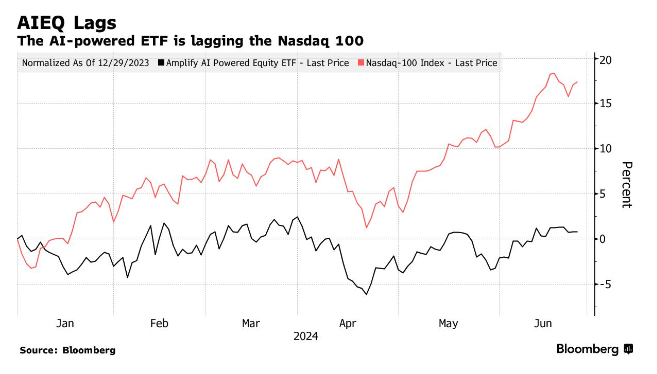 Phastidio's tweet photo. La triste storia dell'ETF, gestito dall'intelligenza artificiale, che non aveva in posizione Nvidia, Broadcom e Alphabet. Qualcuno informi il presidente della Consob, presto. https://t.co/lOraRRCCSx