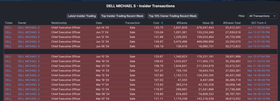 marketsgobrr's tweet photo. Billionaires are selling their stocks at the fastest and largest pace in history. $DELL $META $NVDA $GOOG $AAPL $AMZN https://t.co/vxiMFEeO6U