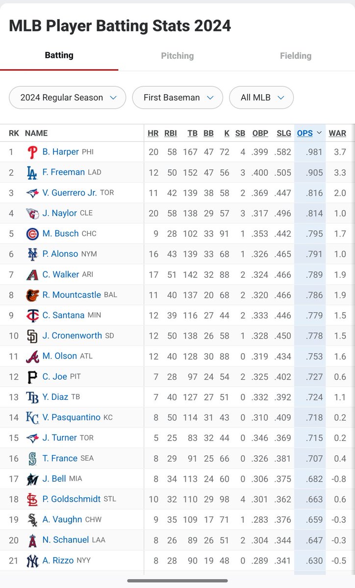markstandish's tweet photo. @northgator15 @TodayJays I think you should have a look at 1B production this season. https://t.co/tRw2vnNulL