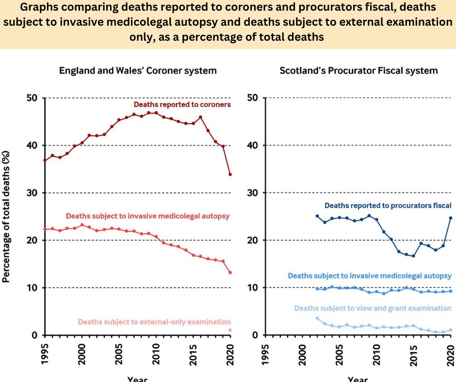 ▶️ Attitudes of UK pathologists and judicial officers towards medicolegal view and grant examinations
▶️Discover how these perspectives influence decision-making in forensic pathology and the implications for future policies
<a href="/JacobCFoster/">Jacob Foster</a> <a href="/SamTaylor475/">Sam Taylor</a> bit.ly/3VslUil