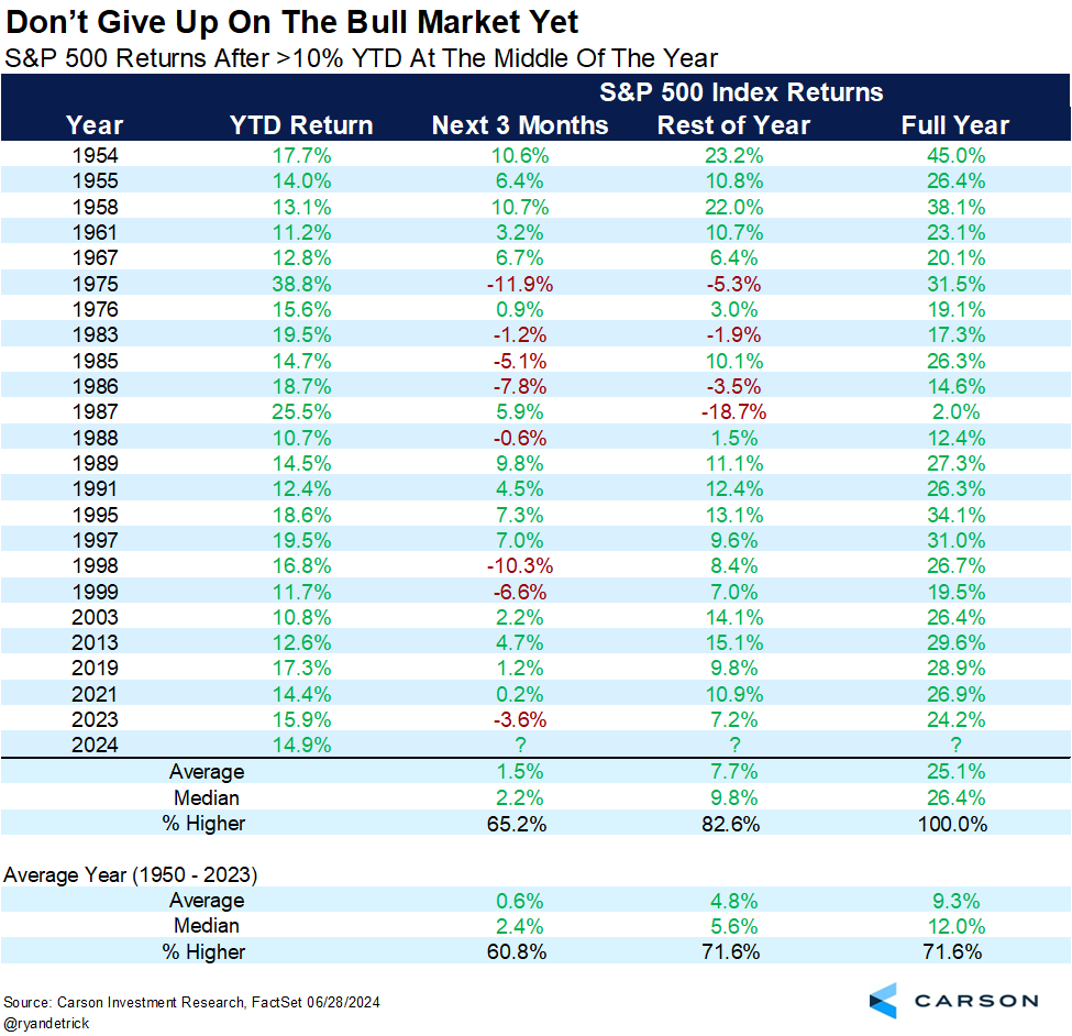 RyanDetrick's tweet photo. S&amp;P 500 up double digits at the midpoint of the year?

Full year never lower and up 25.1% on avg.

Rest of year up avg 7.7% (median 9.8%) and higher nearly 83% of time. https://t.co/gL0mLnHJW4