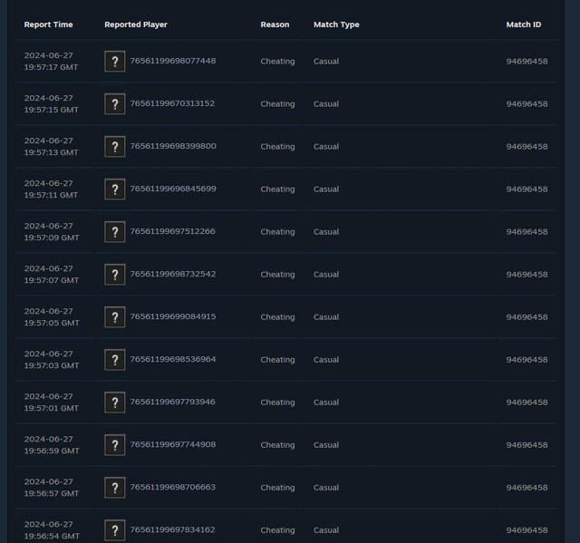 heavyfortres's tweet image. tf2 bots are being deleted almost instantly after creation!

known tf2 cheating youtubers have also been manually game banned recently 

this is a start we are getting somewhere!
thank you to people who continue to contribute to #FixTF2 !!!