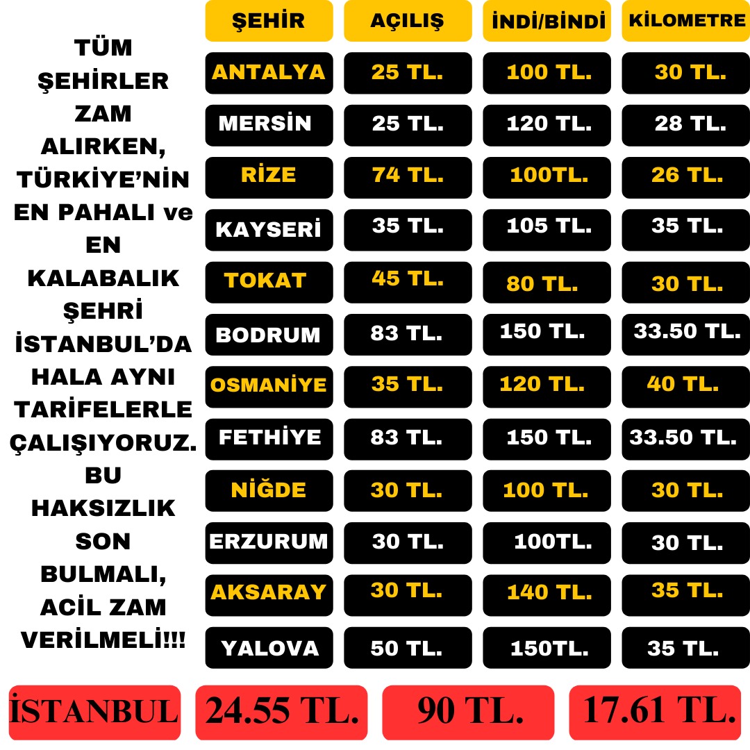 ismetDALCI's tweet photo. @eczozgurozel Aynen @eczozgurozel başkanım İst Taksi esnafı km ücreti 17 TL ye müşteri taşırken diğer iller ort 30 TL ye müşteri taşıyor lütfen Taksi esnafının da hakkı korunsun. @ekrem_imamoglu @ulasimistanbul @IbbTuhim @akgungurkan @CanAkinCaglar @ibbchpgrubu @istanbulbld @gokanzeybekCHP https://t.co/zbFLA2L9db