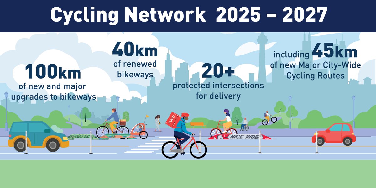TO_Cycling_Ped's tweet image. On June 27, 2024, City Council approved the Cycling Network Plan Update (2025-2027), endorsing in principle 100 km of new and major upgrade bikeway projects and 40 km of renewed bikeways over the next three years. #BikeTO (1/2)