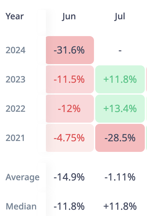 PumpMoonshot's tweet photo. Will July 2024 Be Bearish or Bullish for Shiba Inu [SHIB]? -  https://t.co/pMPyg40iPU https://t.co/psuCqGnSPC