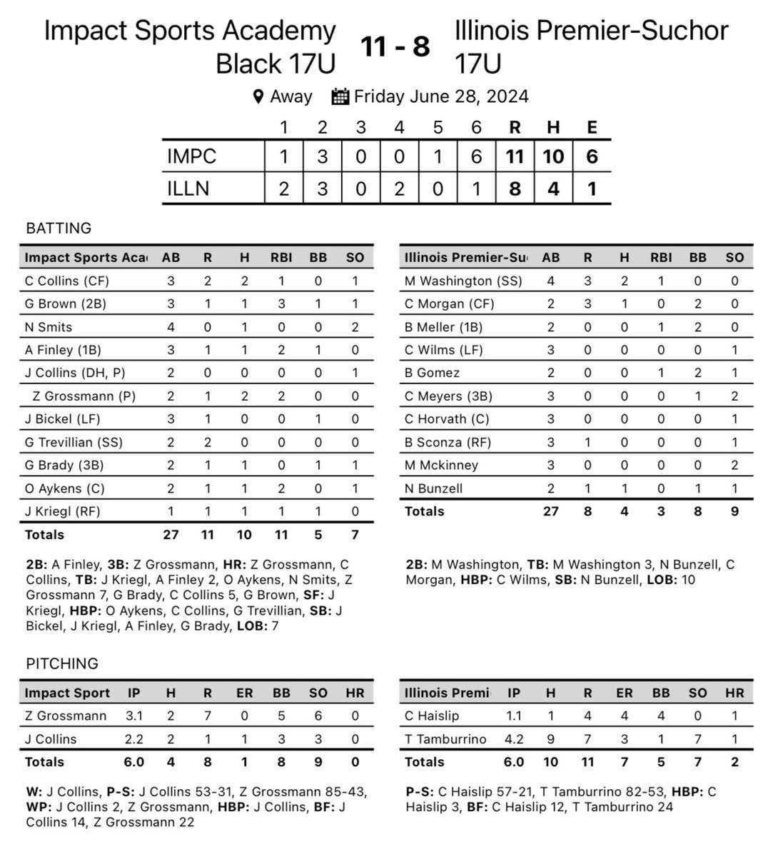 17U Black moves to 2-0 at the <a href="/PrepBaseballWI/">Prep Baseball Wisconsin</a> Rock Open! 

<a href="/GarrettB2025/">Garrett Brown</a> drives in 3!

<a href="/Andresfinley12/">Andres Finley</a> <a href="/ZacGrossmann/">Zachary Grossmann</a> <a href="/AykensOwen/">Owen Aykens</a> all drive in 2! 

#makeanimpact