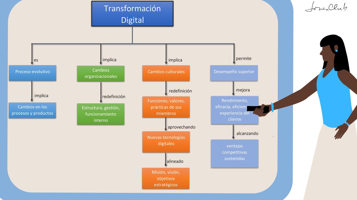 Maidelys Pupo (@comunicajc) on Twitter photo La transformación digital es el proceso mediante el cual una organización integra tecnología digital a todas las áreas empresariales. Este proceso cambia por completo la forma en que una organización ofrece valor a los clientes 🤝
#TransformaciónDigital
<a href="/Druida_Cuba/">Red Druida Cuba</a> La transformación digital es el proceso mediante el cual una organización integra tecnología digital a todas las áreas empresariales. Este proceso cambia por completo la forma en que una organización ofrece valor a los clientes 🤝
#TransformaciónDigital
<a href="/Druida_Cuba/">Red Druida Cuba</a>