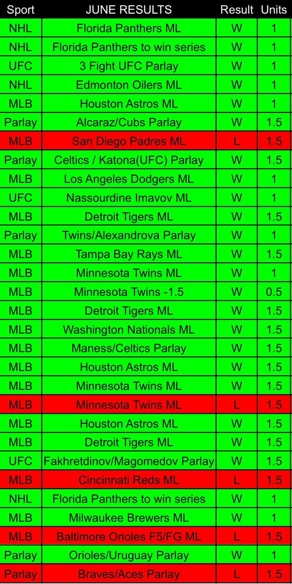 BreadHeadBets's tweet photo. FREE PICK! June Record: 25-5 (83.3%) OVERALL RECORD

This play is backed by a 13-0 and 28-3 MLB system that’ll be explained in the post!

100 LIKES / REPOSTS to unlock! 👇❤️ https://t.co/Y9v9wqRizS