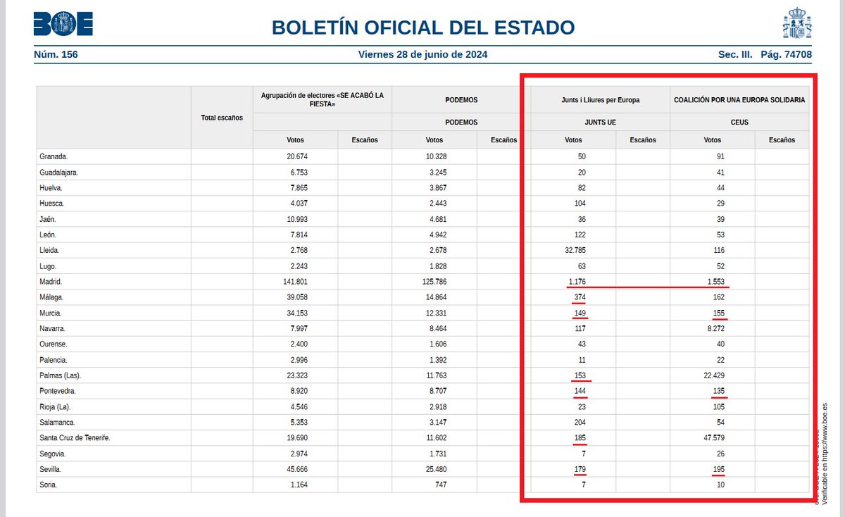 🔴 URGENTE: EL PUCHERAZO CONFIRMADO 

¡El BOE publica hoy los resultados definitivos de las europeas #9J, validando los votos erróneamente adjudicados a Junts y PNV, socios del gobierno!